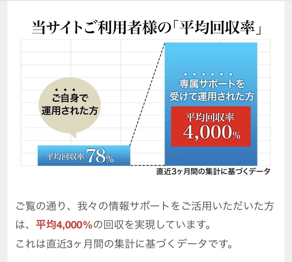 自身で運用した利用者78％と専属サポート利用者4,000％を比較した広告図