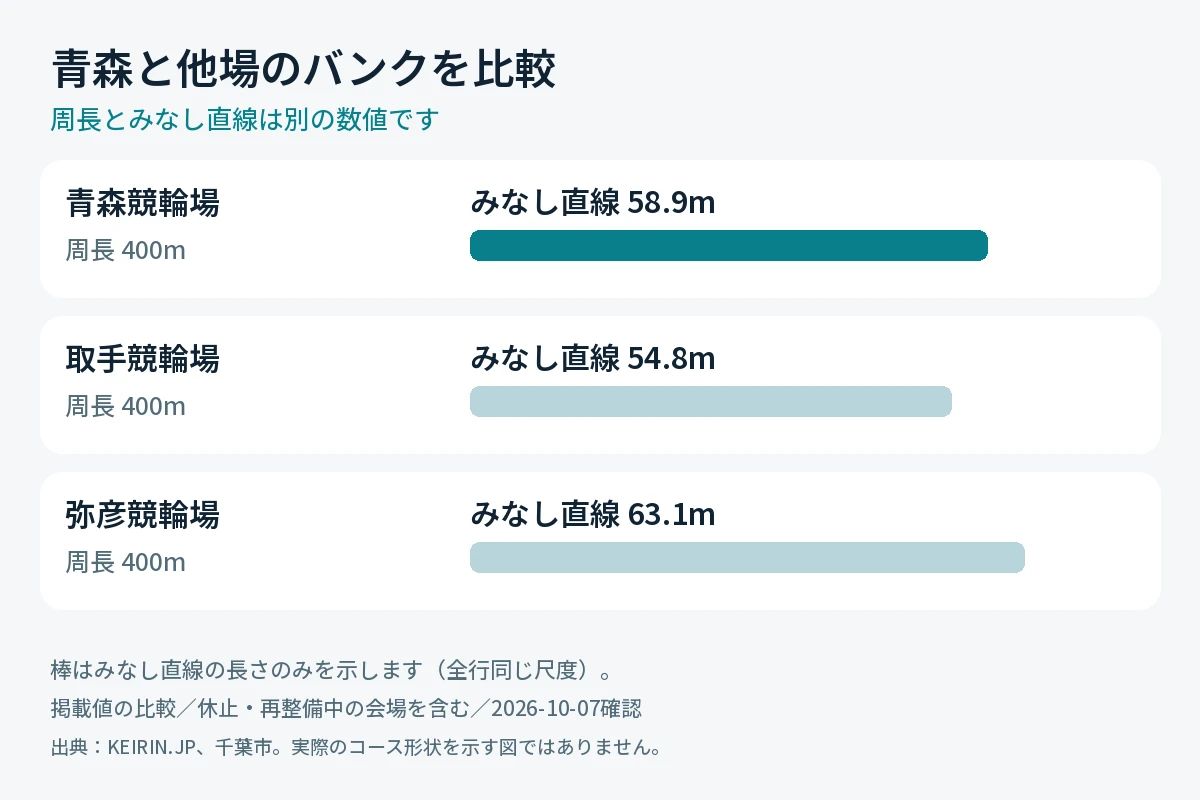 青森競輪場と取手・弥彦の周長とみなし直線の比較。