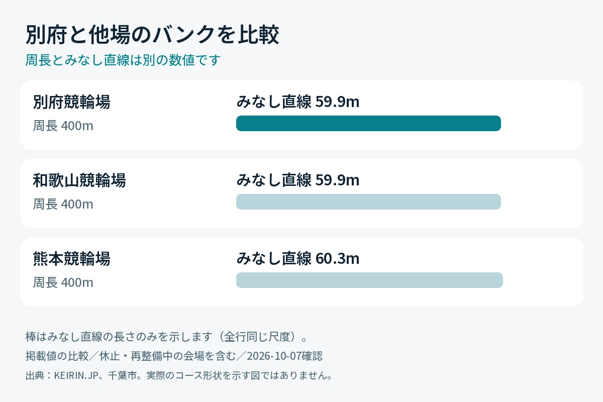 別府競輪場と和歌山・熊本の周長とみなし直線の比較