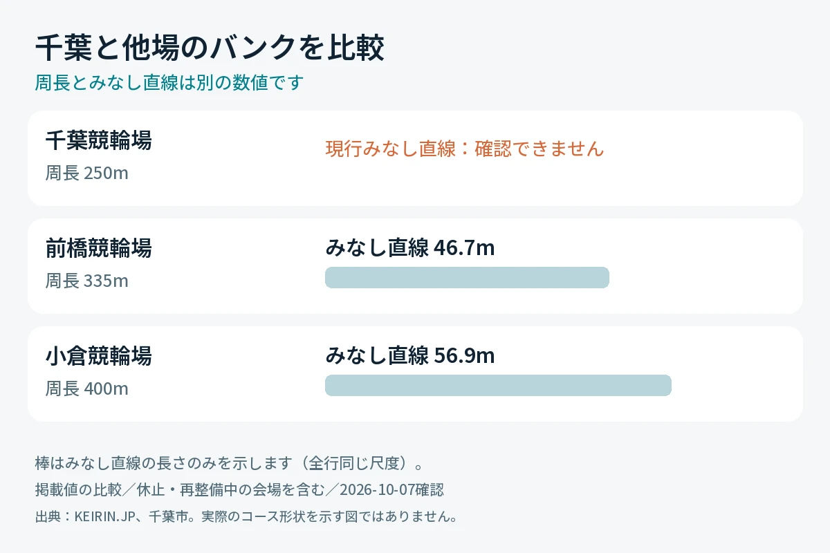 千葉競輪場と前橋・小倉の周長とみなし直線の比較