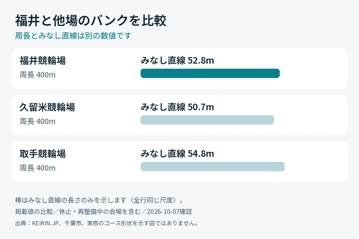 福井競輪場と久留米・取手の周長とみなし直線の比較