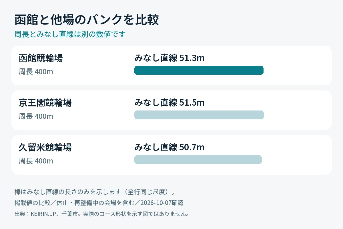 函館競輪場と京王閣・久留米の周長とみなし直線の比較。