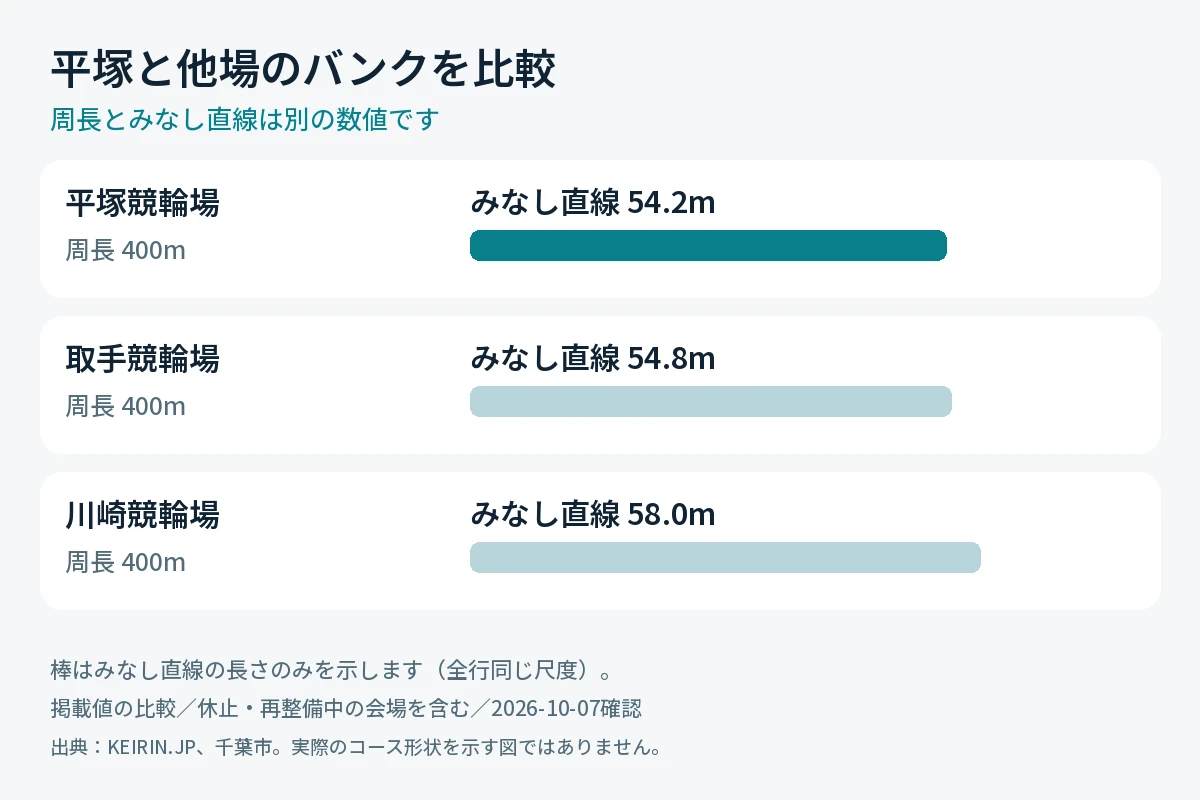 平塚競輪場と取手・川崎の周長とみなし直線の比較