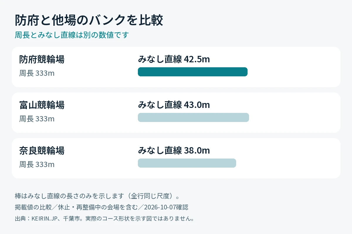 防府競輪場と富山・奈良の周長とみなし直線の比較
