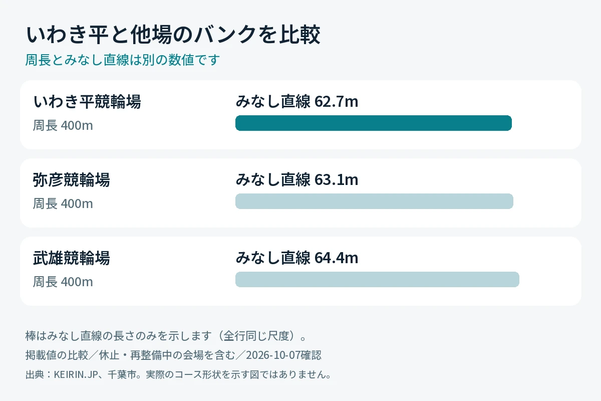 いわき平競輪場と弥彦・武雄の周長とみなし直線の比較。