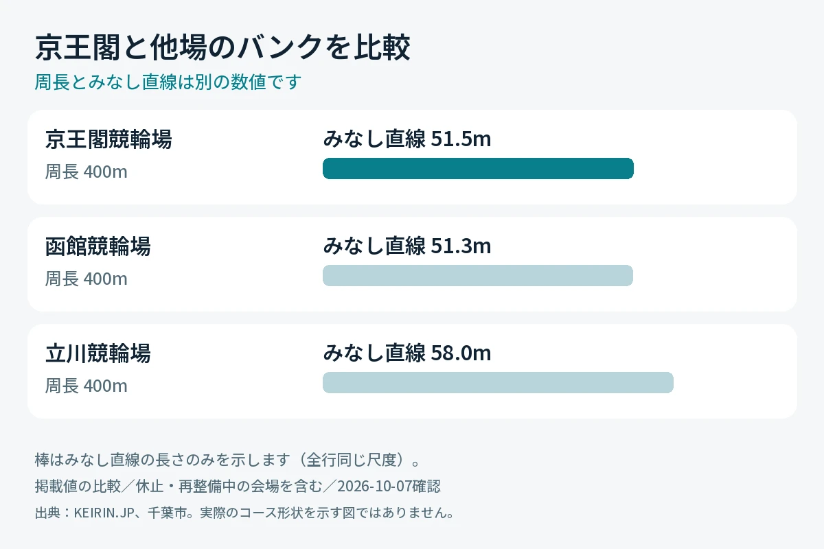 京王閣競輪場と函館・立川の周長とみなし直線の比較