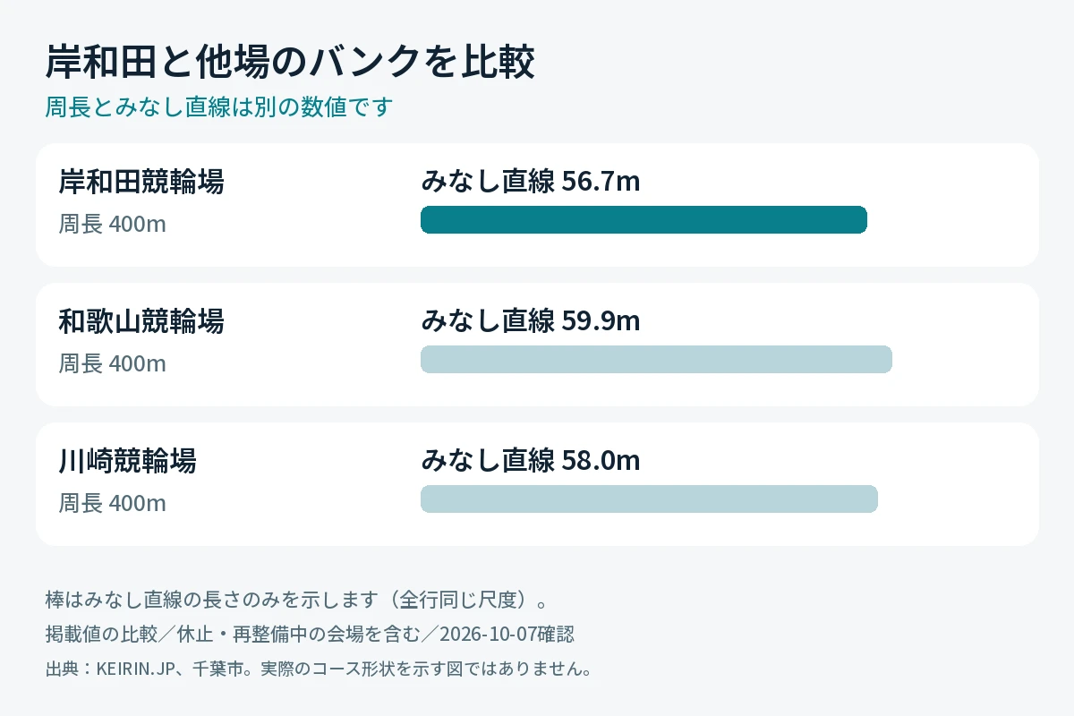 岸和田競輪場と和歌山・川崎の周長とみなし直線の比較