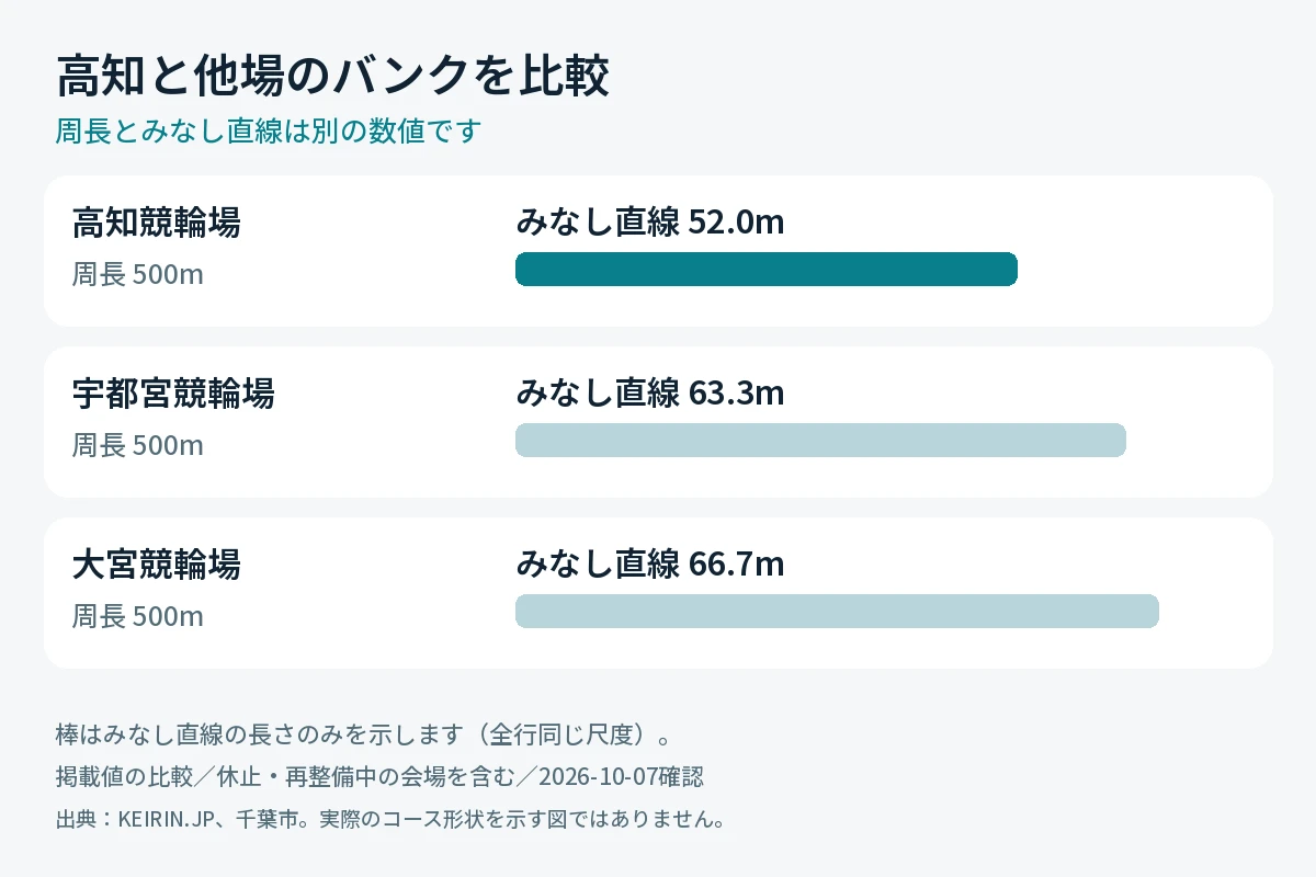 高知競輪場と宇都宮・大宮の周長とみなし直線の比較