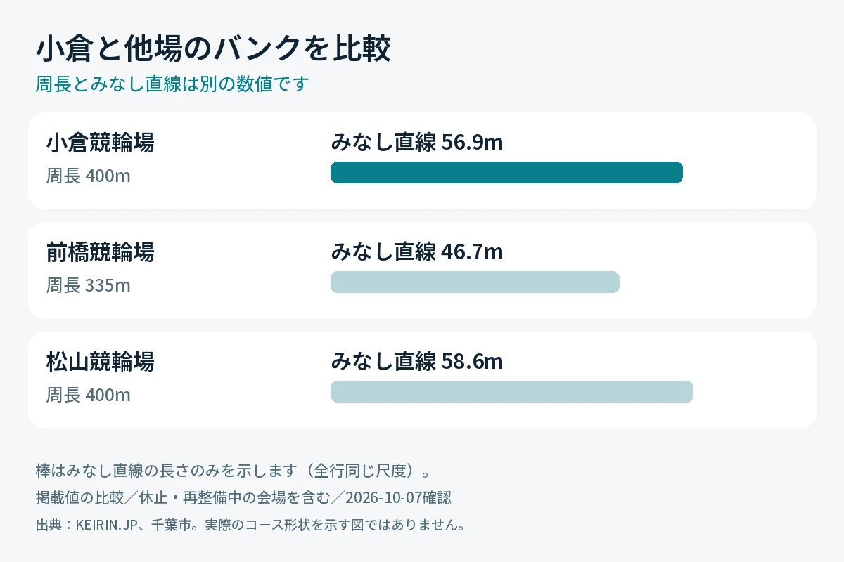 小倉競輪場と前橋・松山の周長とみなし直線の比較