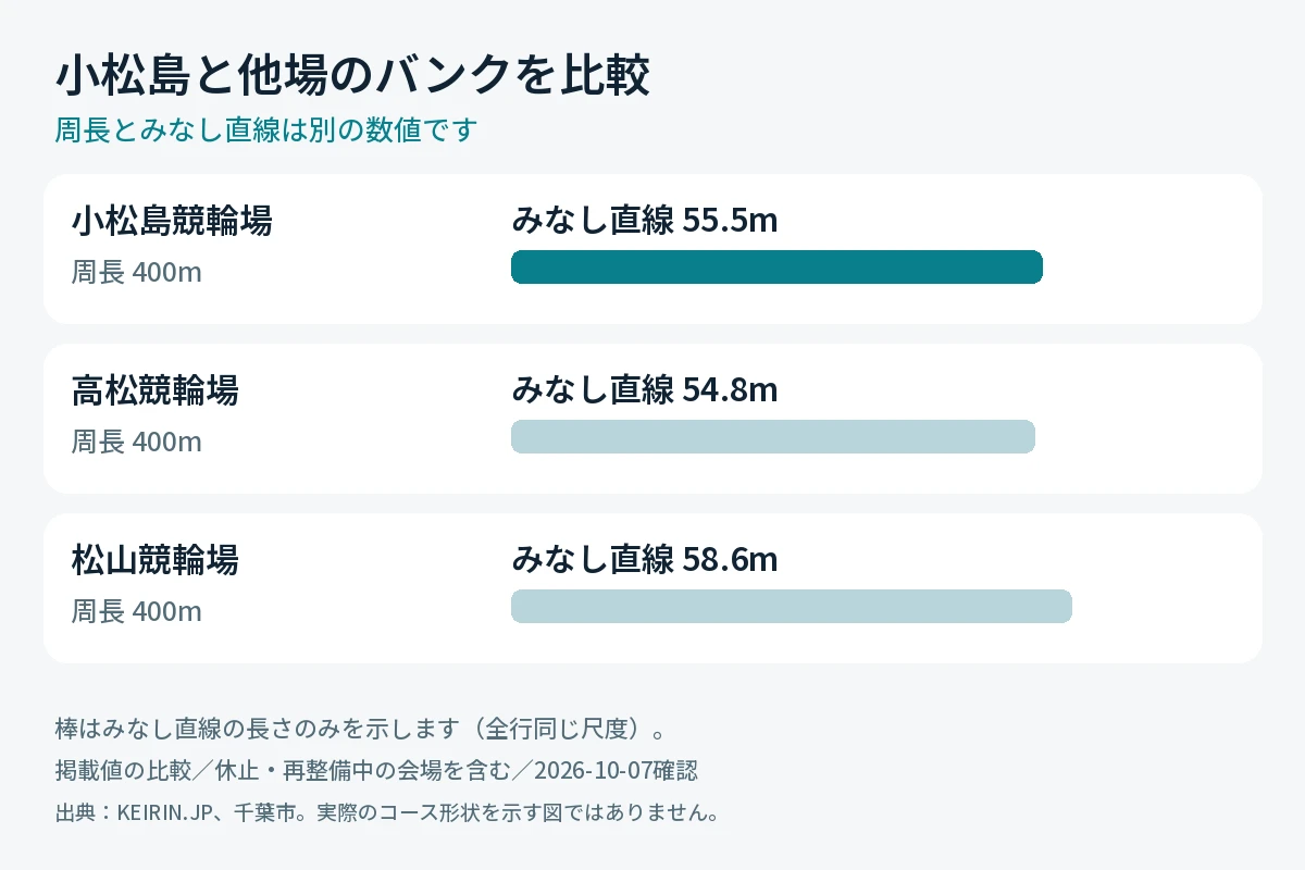 小松島競輪場と高松・松山の周長とみなし直線の比較