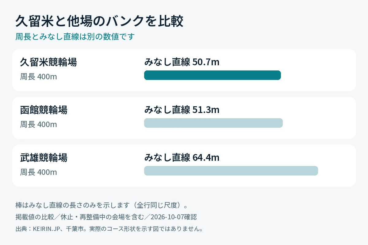 久留米競輪場と函館・武雄の周長とみなし直線の比較