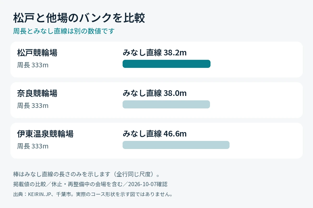 松戸競輪場と奈良・伊東温泉の周長とみなし直線の比較