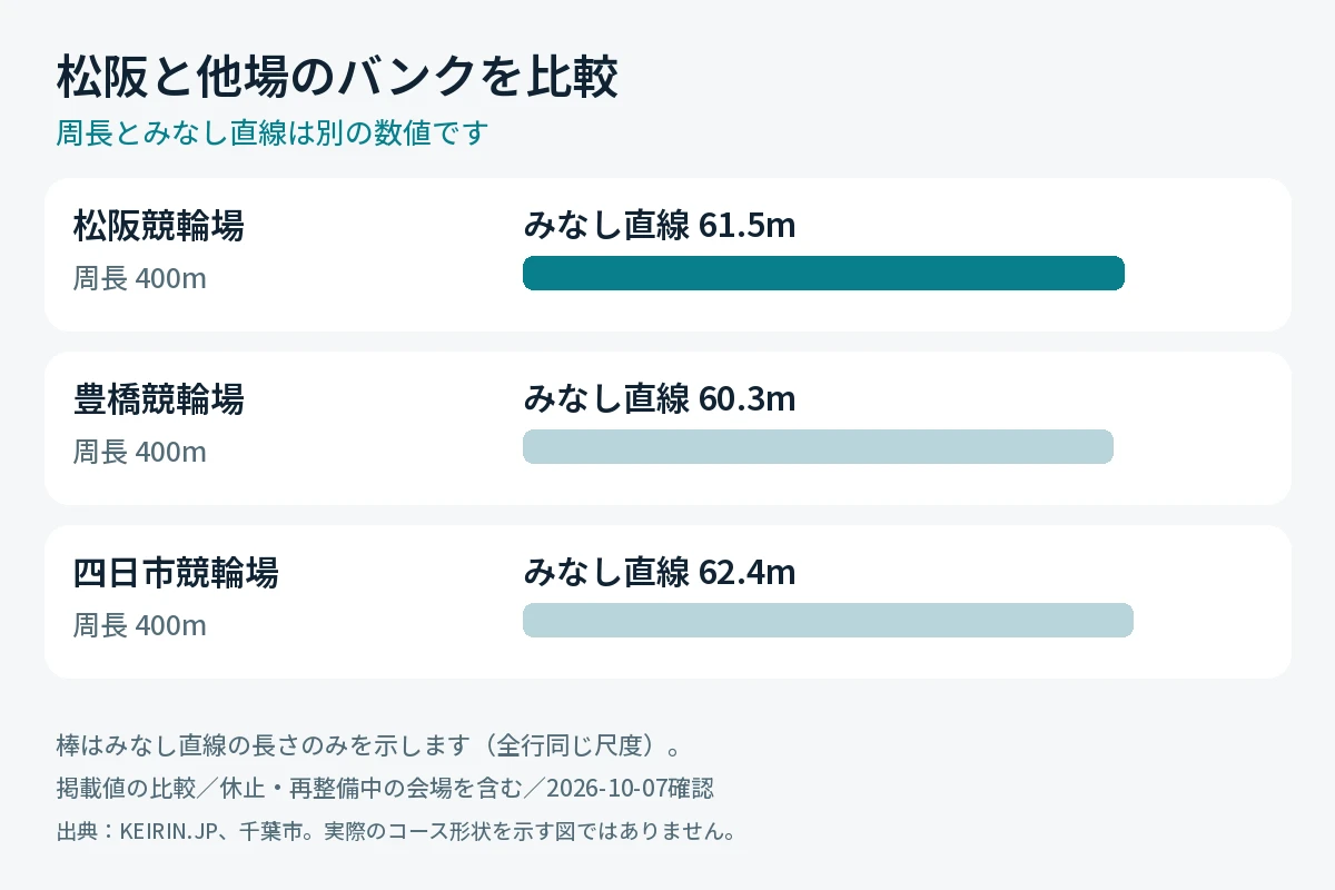 松阪競輪場と豊橋・四日市の周長とみなし直線の比較
