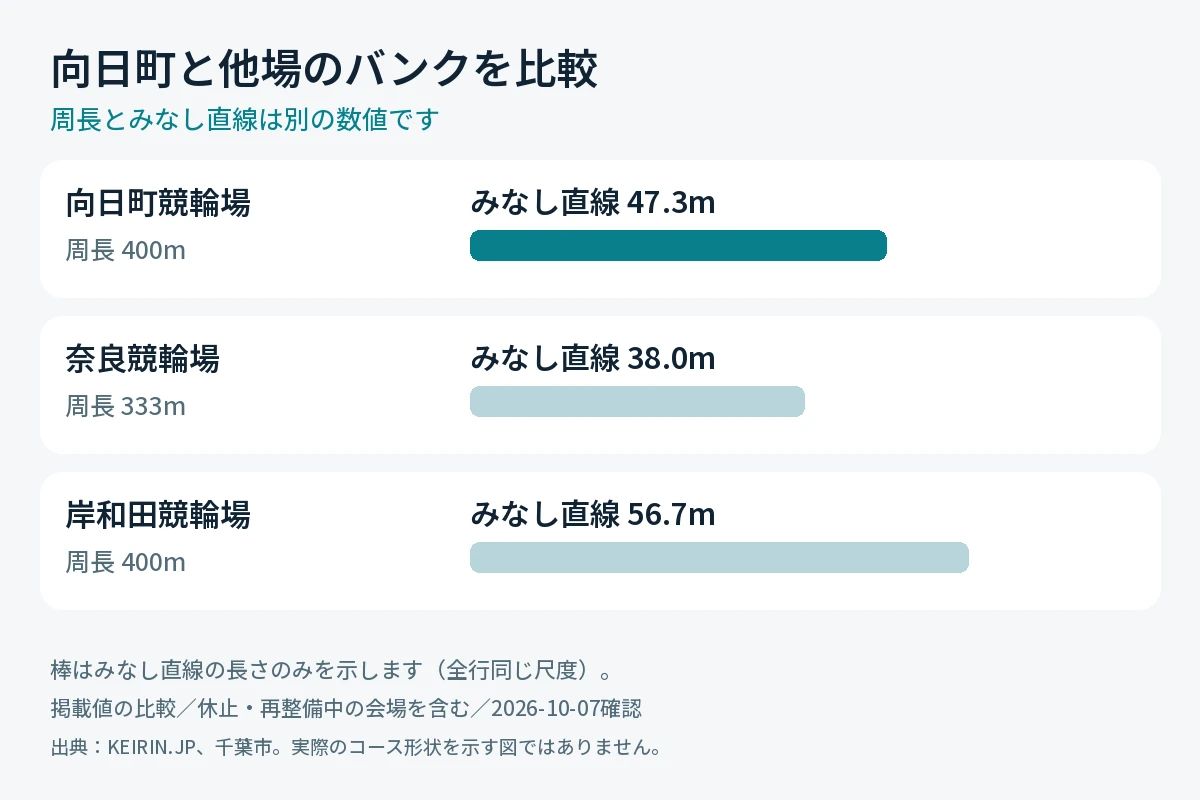 向日町競輪場と奈良・岸和田の周長とみなし直線の比較