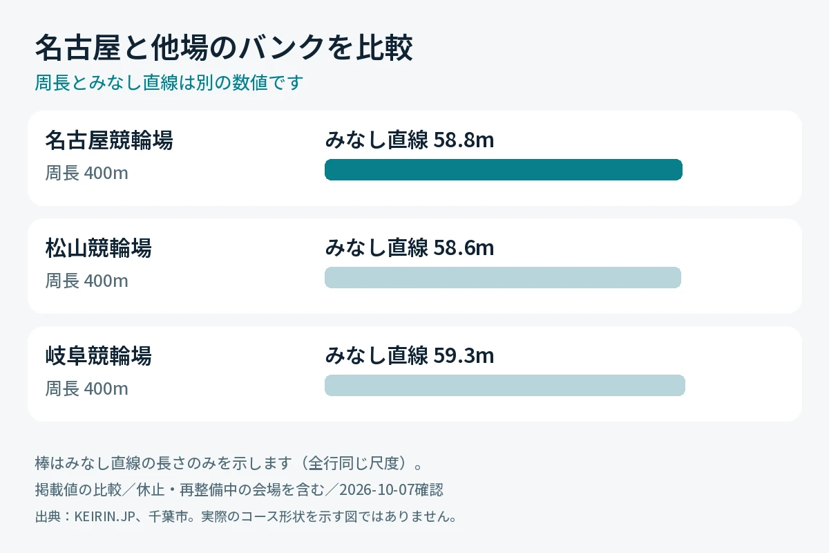 名古屋競輪場と松山・岐阜の周長とみなし直線の比較