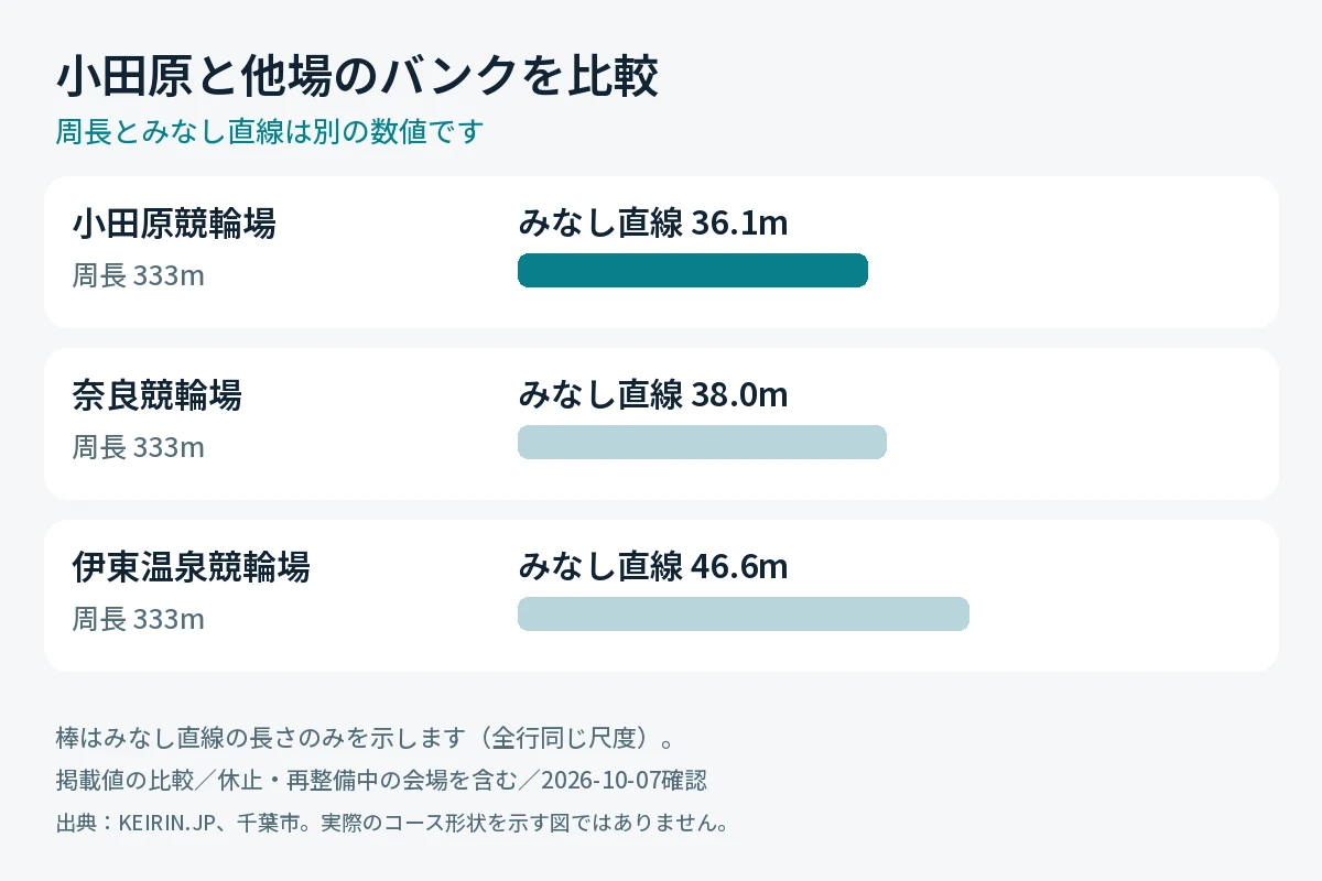 小田原競輪場と奈良・伊東温泉の周長とみなし直線の比較
