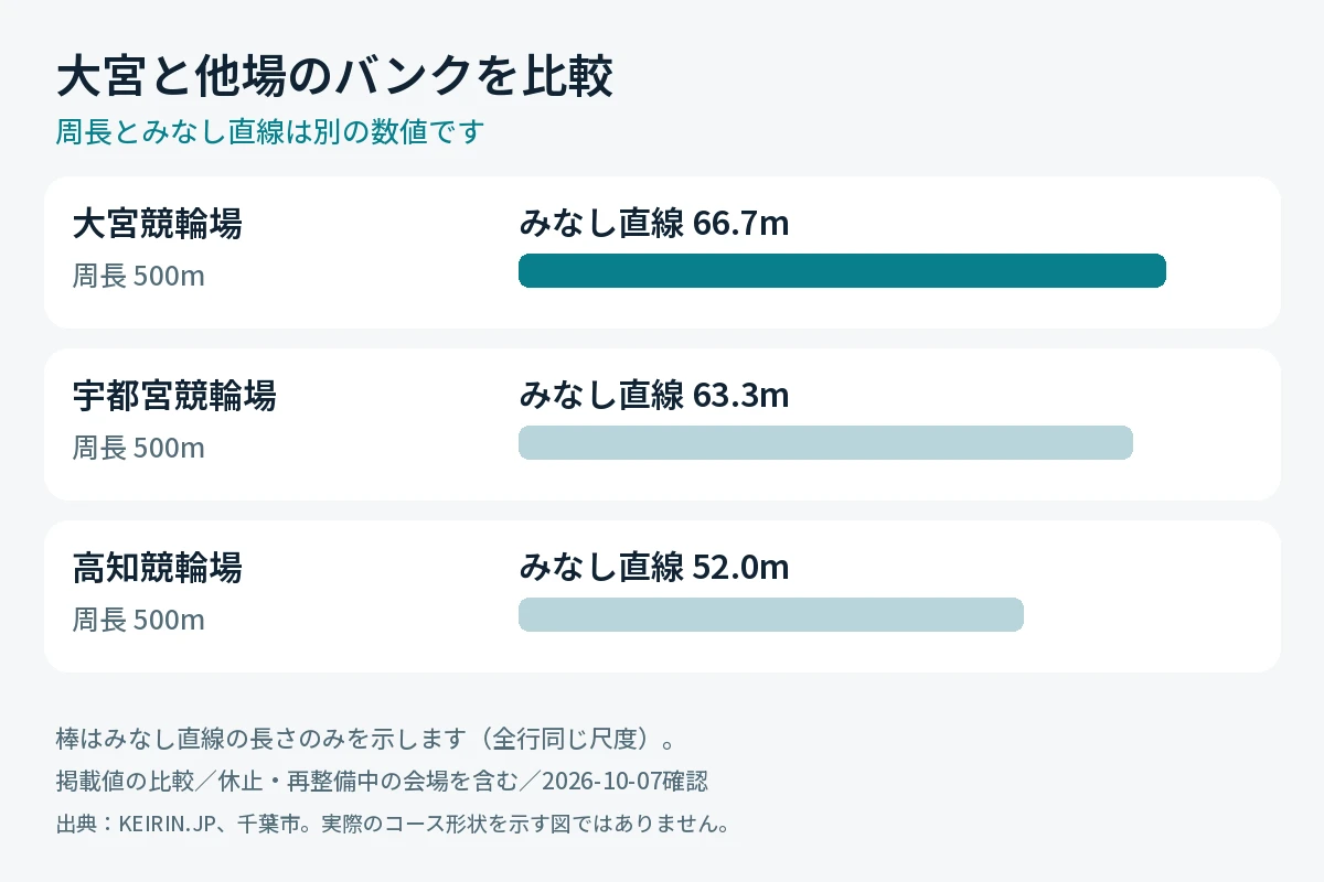 大宮競輪場と宇都宮・高知の周長とみなし直線の比較。