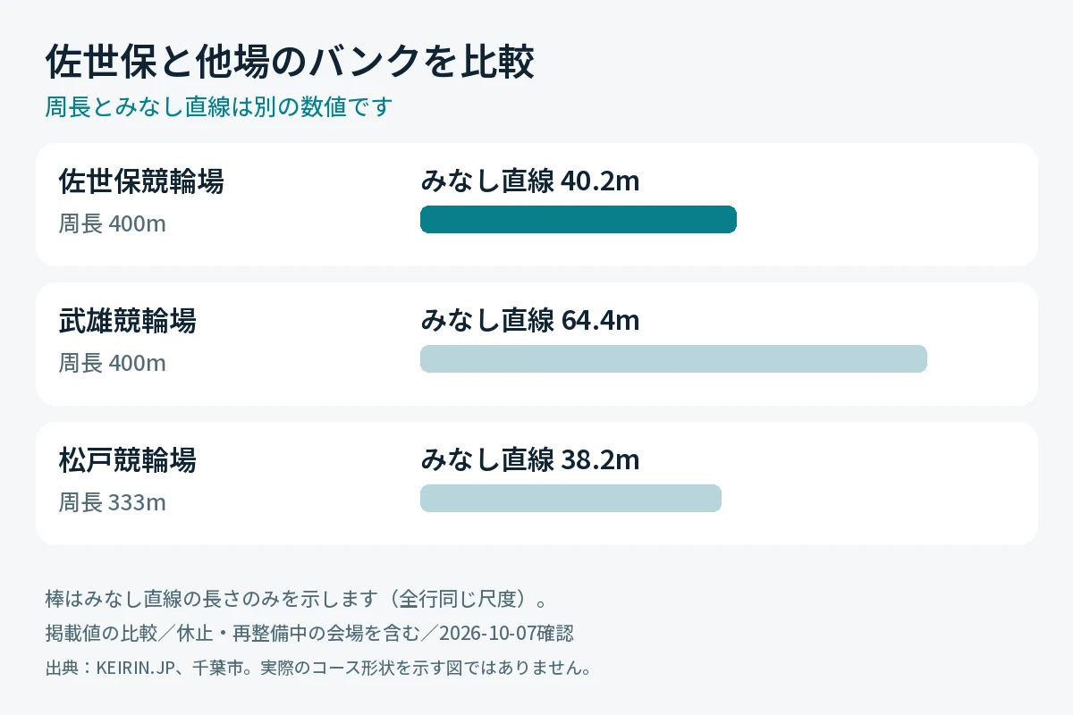 佐世保競輪場と武雄・松戸の周長とみなし直線の比較