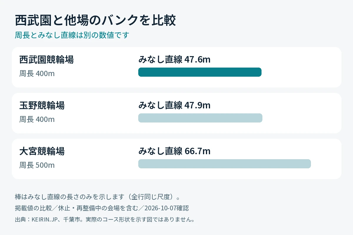 西武園競輪場と玉野・大宮の周長とみなし直線の比較