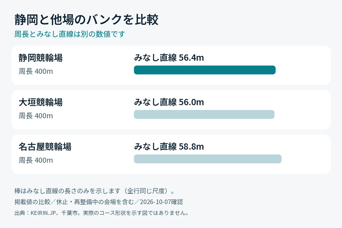 静岡競輪場と大垣・名古屋の周長とみなし直線の比較
