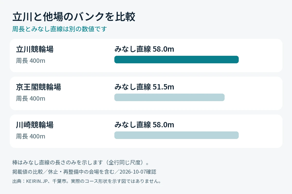 ALT:立川競輪場と京王閣・川崎の周長とみなし直線の比較