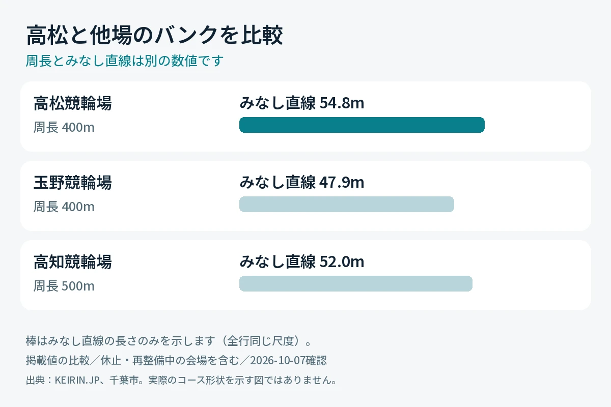 高松競輪場と玉野・高知の周長とみなし直線の比較