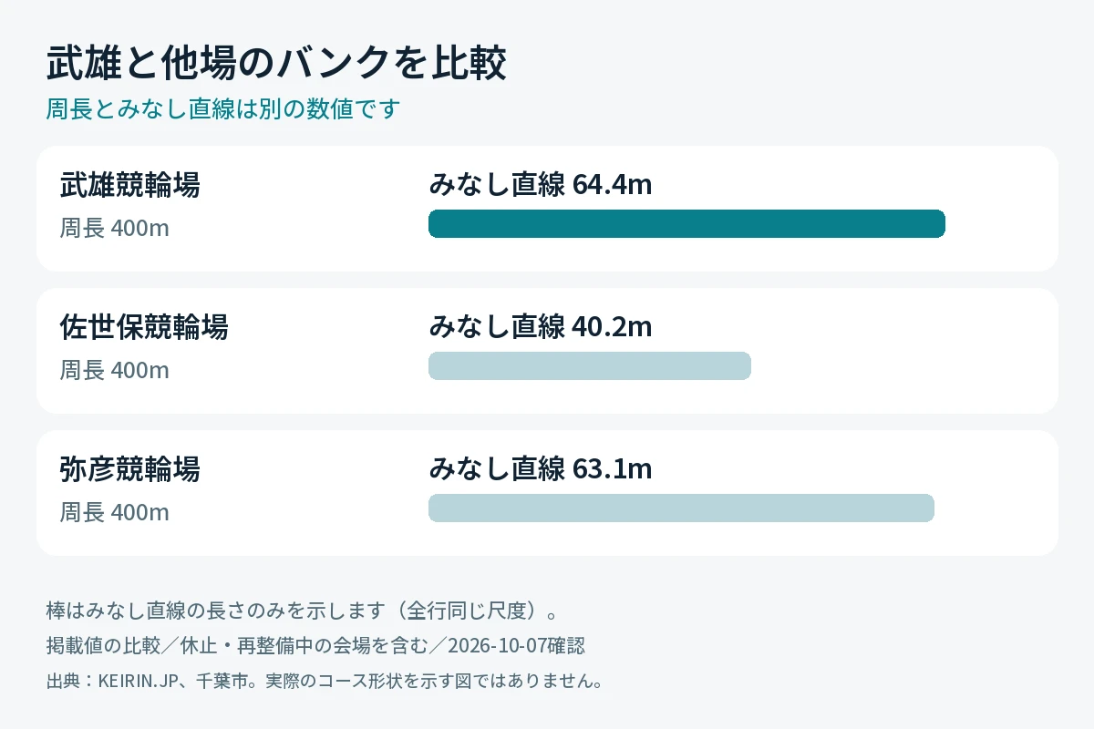 武雄競輪場と佐世保・弥彦の周長とみなし直線の比較
