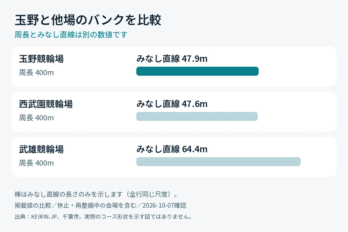 玉野競輪場と西武園・武雄の周長とみなし直線の比較
