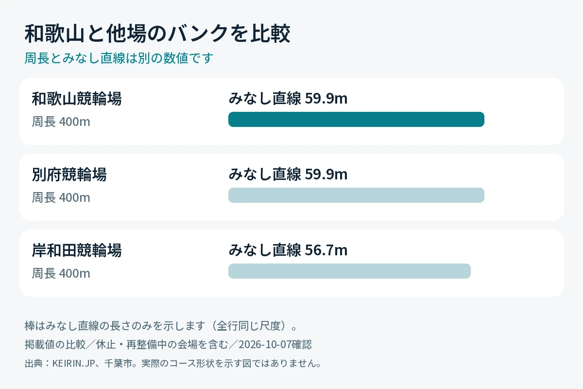 ALT:和歌山競輪場と別府・岸和田の周長とみなし直線の比較