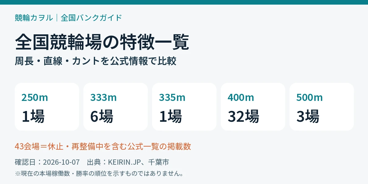 全国競輪場43会場の周長区分と確認するポイント